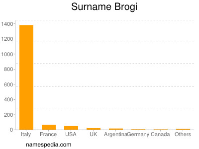 Familiennamen Brogi