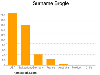 Familiennamen Brogle