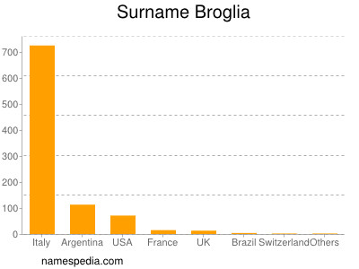 Familiennamen Broglia