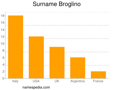 Familiennamen Broglino