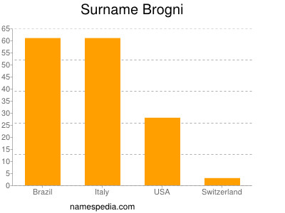 nom Brogni