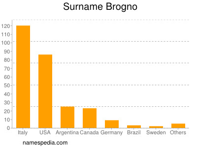 Familiennamen Brogno