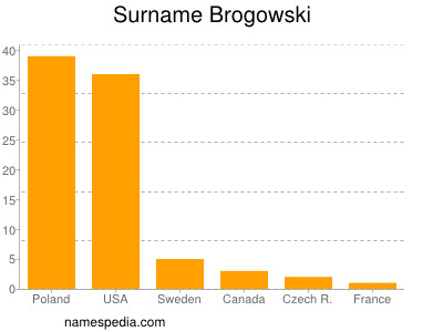 nom Brogowski