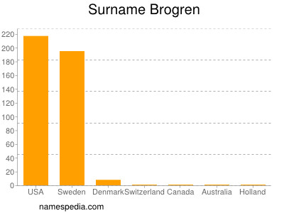 Familiennamen Brogren