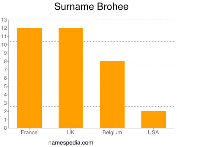 nom Brohee