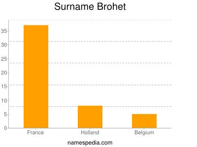 Familiennamen Brohet