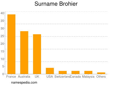 Familiennamen Brohier