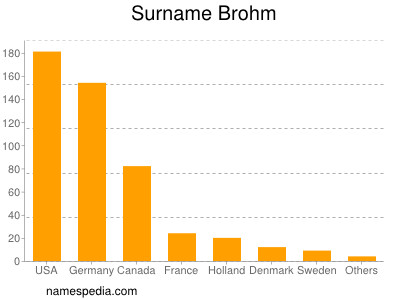 Familiennamen Brohm