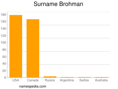 Familiennamen Brohman