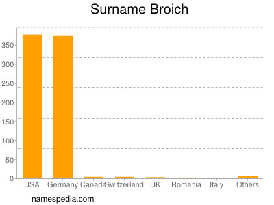 Familiennamen Broich