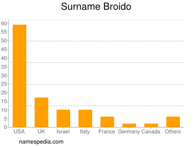 Familiennamen Broido