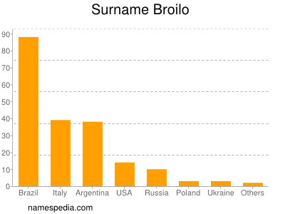 Familiennamen Broilo