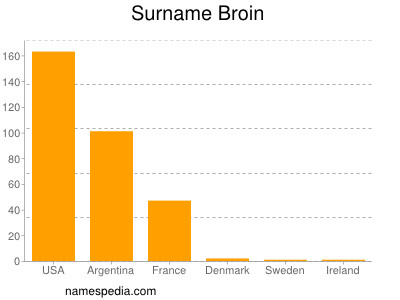 Familiennamen Broin