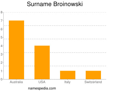 Familiennamen Broinowski