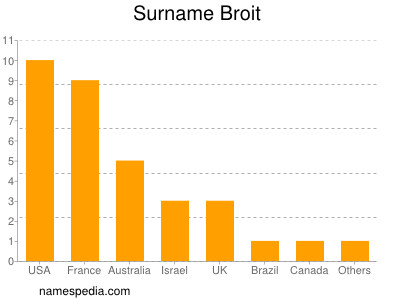 Familiennamen Broit