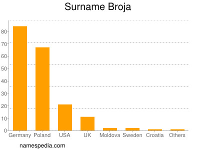 Familiennamen Broja