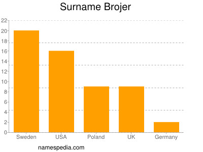 Familiennamen Brojer