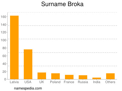 Familiennamen Broka