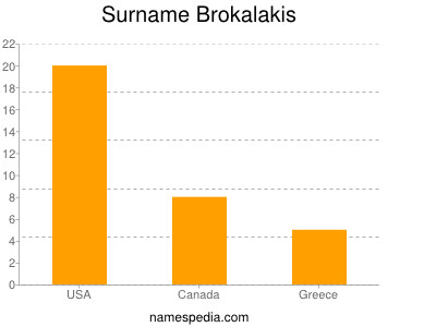 Familiennamen Brokalakis