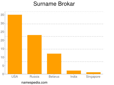 Surname Brokar