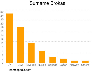 Surname Brokas