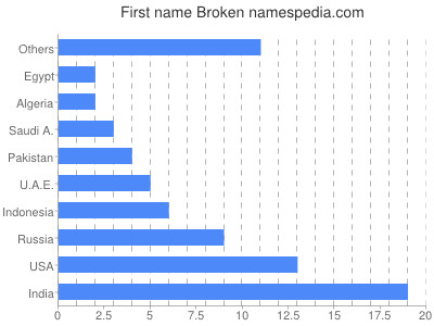 Vornamen Broken