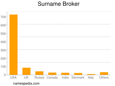 Familiennamen Broker