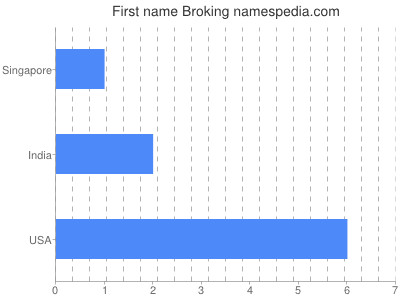 Vornamen Broking