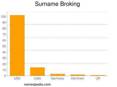 Familiennamen Broking