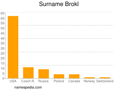 Familiennamen Brokl