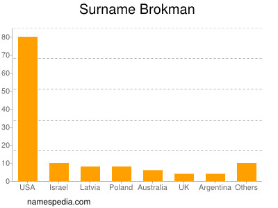 Familiennamen Brokman