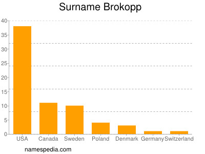 Familiennamen Brokopp