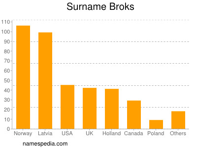 Surname Broks