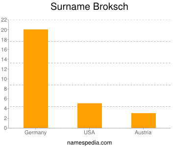 Familiennamen Broksch