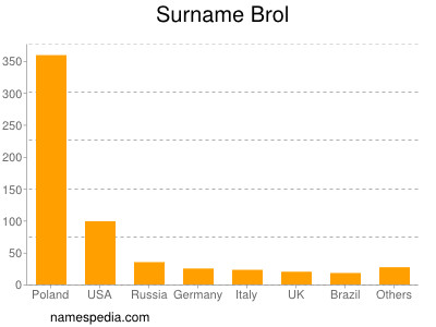 Surname Brol