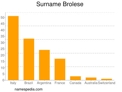 Familiennamen Brolese