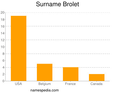 Familiennamen Brolet