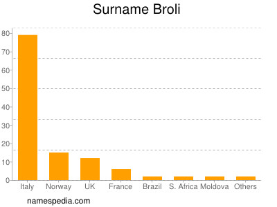 Surname Broli