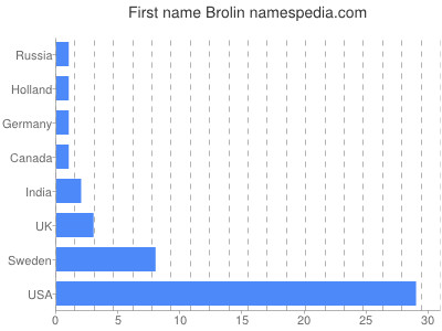 Given name Brolin