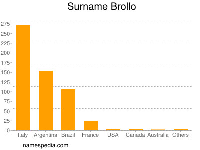 Surname Brollo