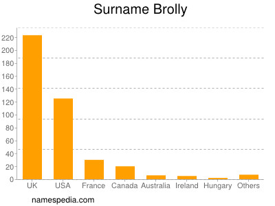 Surname Brolly