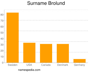 Familiennamen Brolund