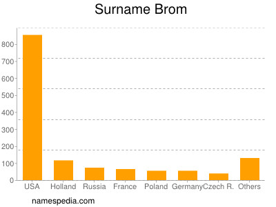 nom Brom