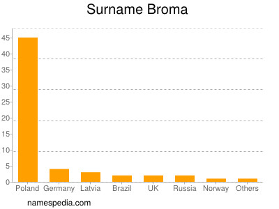 Familiennamen Broma