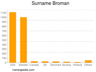 nom Broman