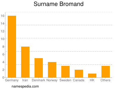 Familiennamen Bromand