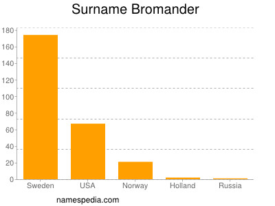 Familiennamen Bromander