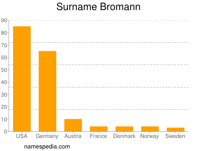 Familiennamen Bromann