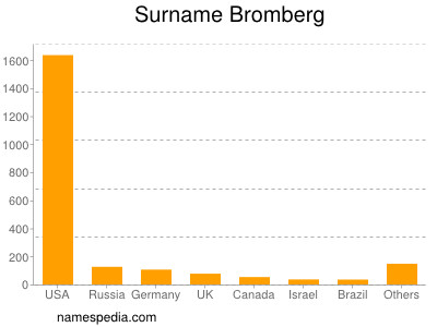 nom Bromberg