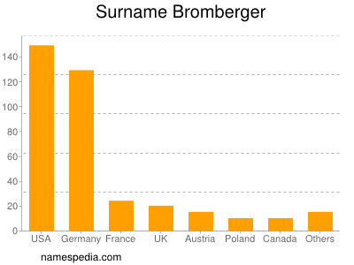 Familiennamen Bromberger